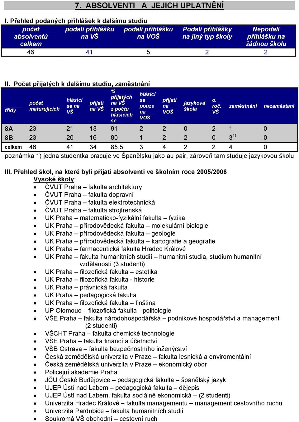 Počet přijatých k dalšímu studiu, zaměstnání třídy počet maturujících hlásící se na VŠ přijatí na VŠ % přijatých na VŠ z počtu hlásících se hlásící se pouze na VOŠ přijatí na VOŠ jazyková škola o.