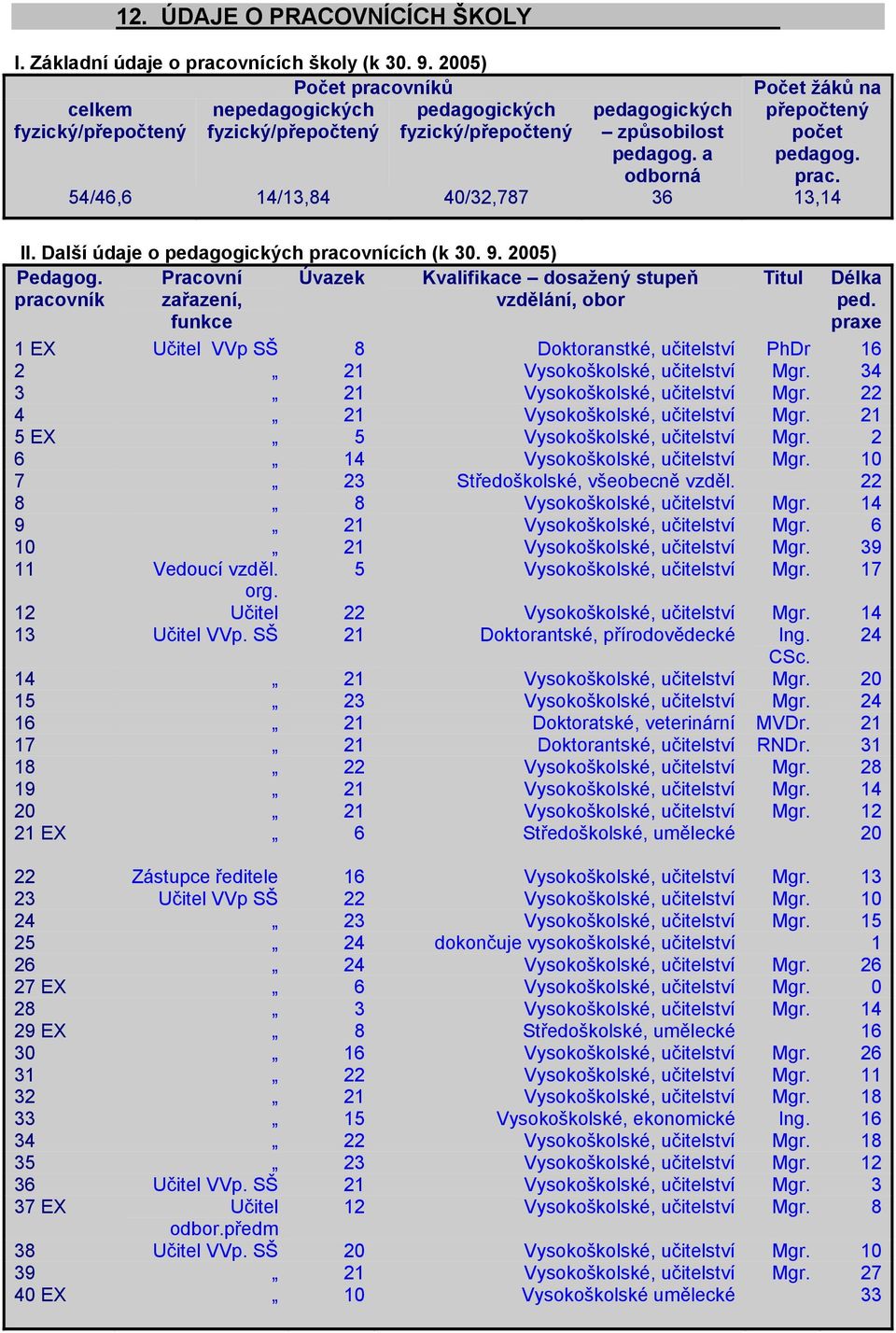 a odborná Počet žáků na přepočtený počet pedagog. prac. 54/46,6 14/13,84 40/32,787 36 13,14 II. Další údaje o pedagogických pracovnících (k 30. 9. 2005) Pedagog.