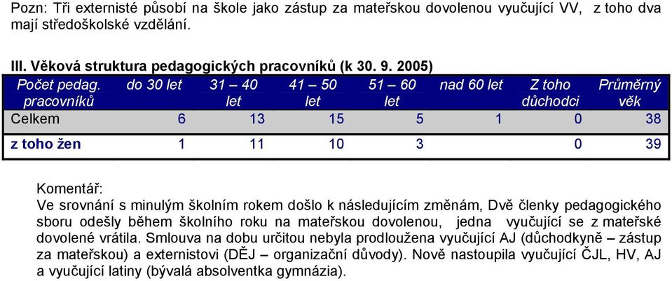 pracovníků do 30 let 31 40 let 41 50 let 51 60 let nad 60 let Z toho důchodci Průměrný věk Celkem 6 13 15 5 1 0 38 z toho žen 1 11 10 3 0 39 Komentář: Ve srovnání s minulým školním rokem