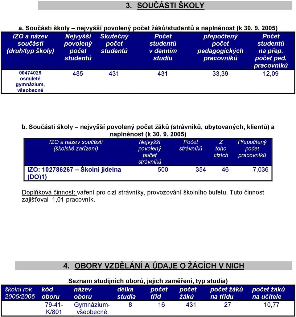 gymnázium, všeobecné Počet studentů na přep. počet ped. pracovníků 485 431 431 33,39 12,09 b. Součásti školy nejvyšší povolený počet žáků (strávníků, ubytovaných, klientů) a naplněnost (k 30. 9.