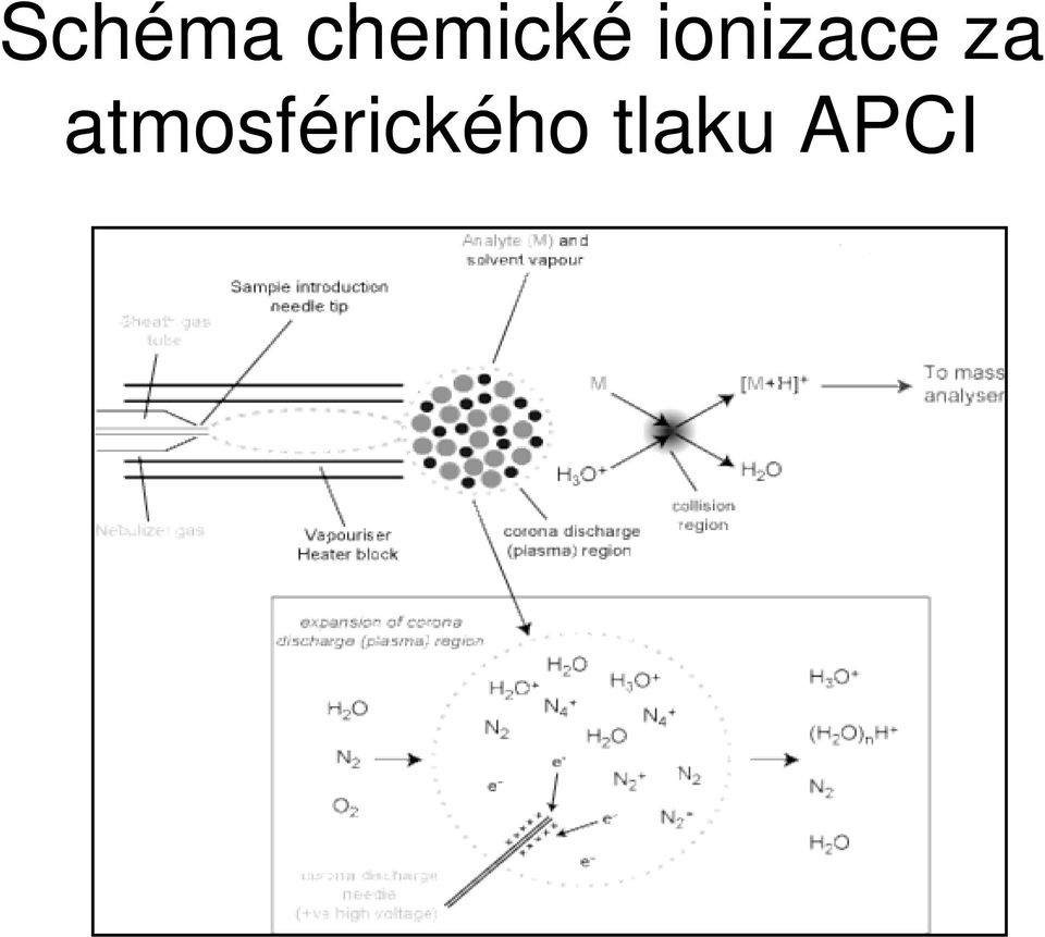 ionizace za