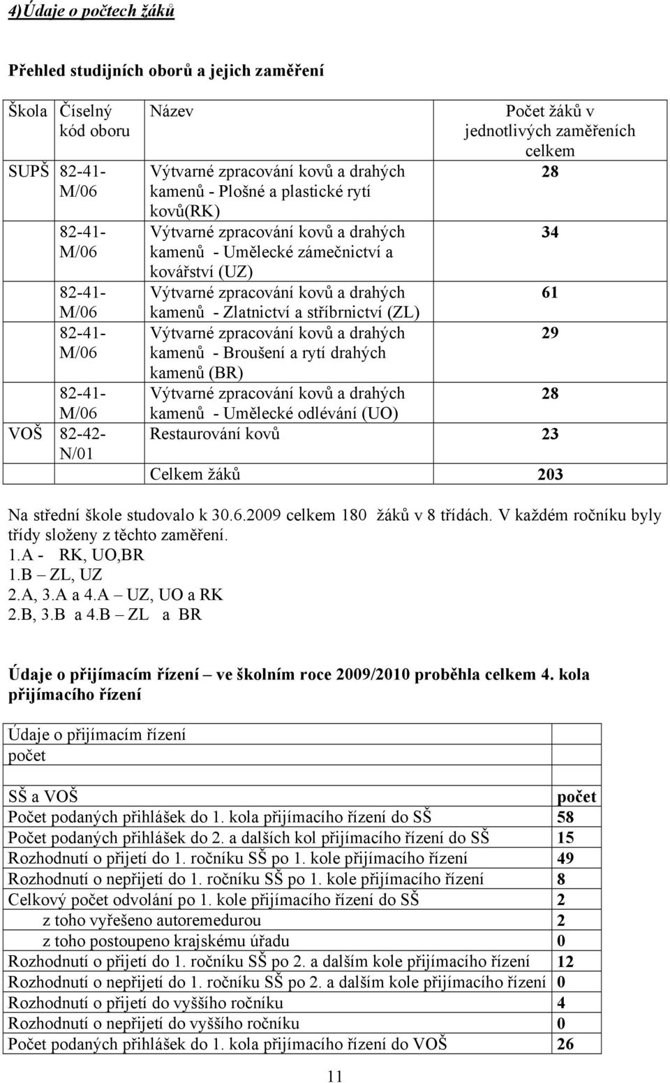 stříbrnictví (ZL) Výtvarné zpracování kovů a drahých kamenů - Broušení a rytí drahých kamenů (BR) Výtvarné zpracování kovů a drahých kamenů - Umělecké odlévání (UO) Počet žáků v jednotlivých