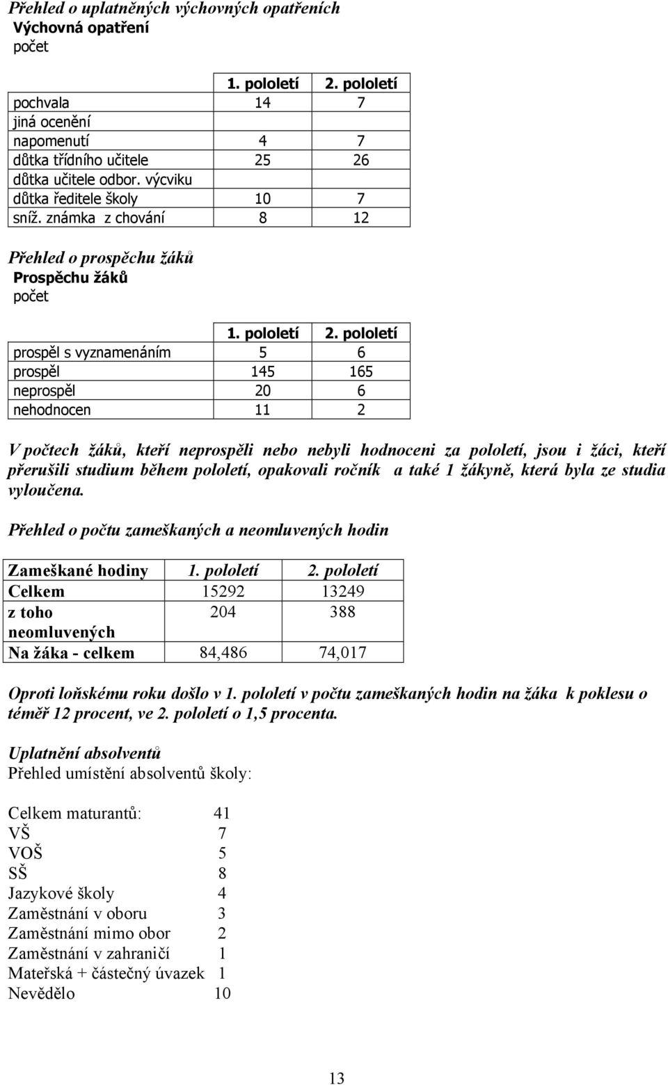 pololetí prospěl s vyznamenáním 5 6 prospěl 145 165 neprospěl 20 6 nehodnocen 11 2 V počtech žáků, kteří neprospěli nebo nebyli hodnoceni za pololetí, jsou i žáci, kteří přerušili studium během