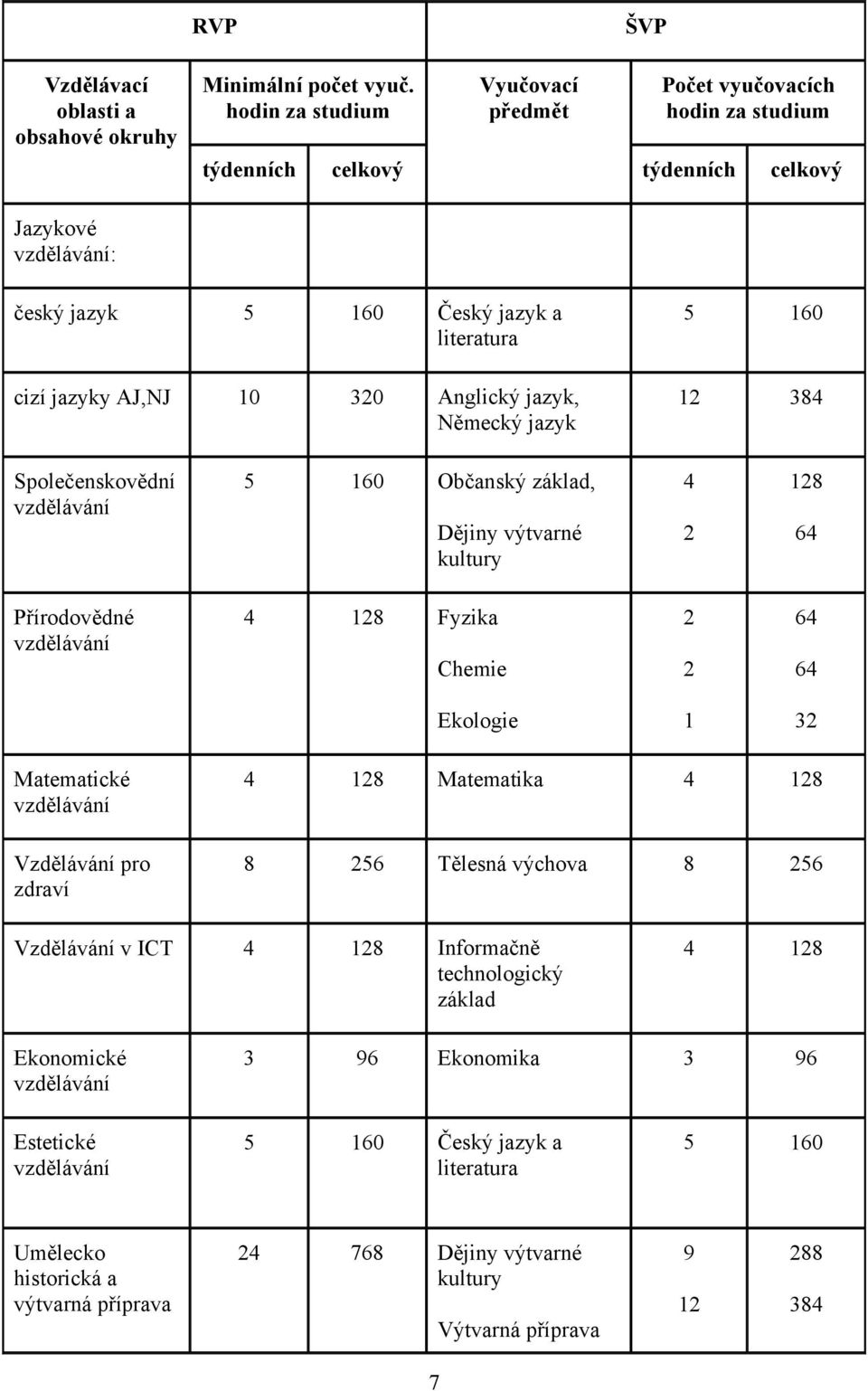 Anglický jazyk, Německý jazyk 5 160 12 384 Společenskovědní vzdělávání 5 160 Občanský základ, Dějiny výtvarné kultury 4 2 128 64 Přírodovědné vzdělávání 4 128 Fyzika Chemie 2 2 64 64 Ekologie 1 32