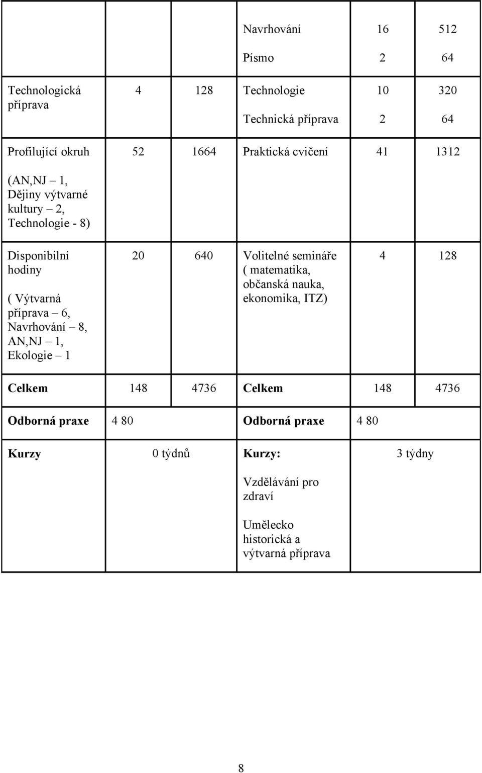 Navrhování 8, AN,NJ 1, Ekologie 1 20 640 Volitelné semináře ( matematika, občanská nauka, ekonomika, ITZ) 4 128 Celkem 148 4736