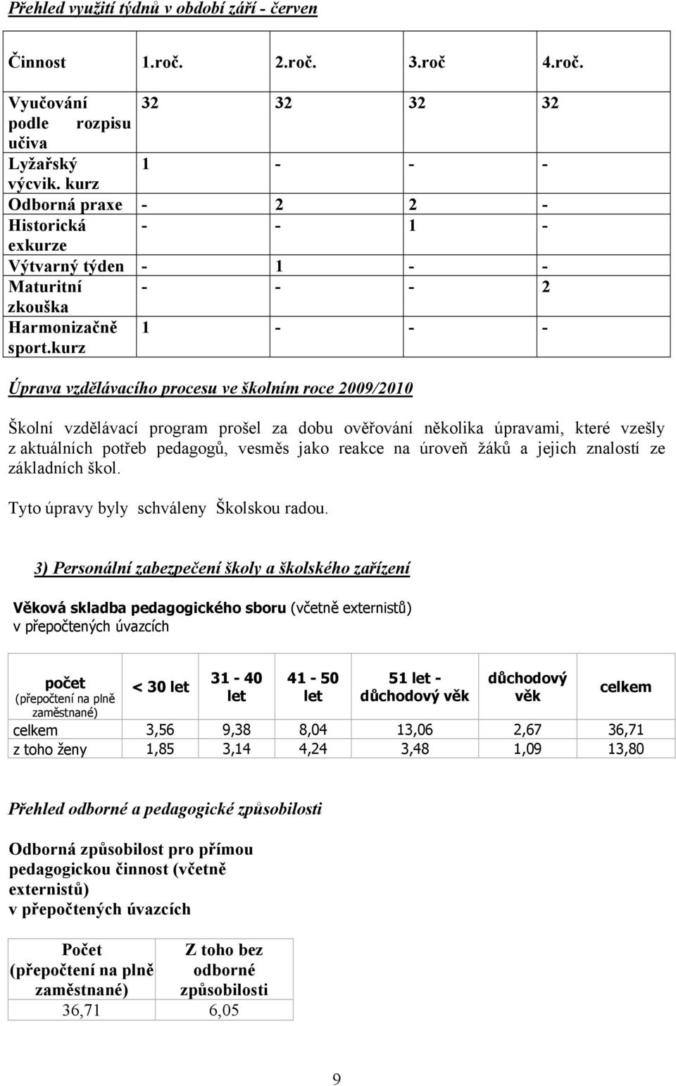 kurz 1 - - - Úprava vzdělávacího procesu ve školním roce 2009/2010 Školní vzdělávací program prošel za dobu ověřování několika úpravami, které vzešly z aktuálních potřeb pedagogů, vesměs jako reakce