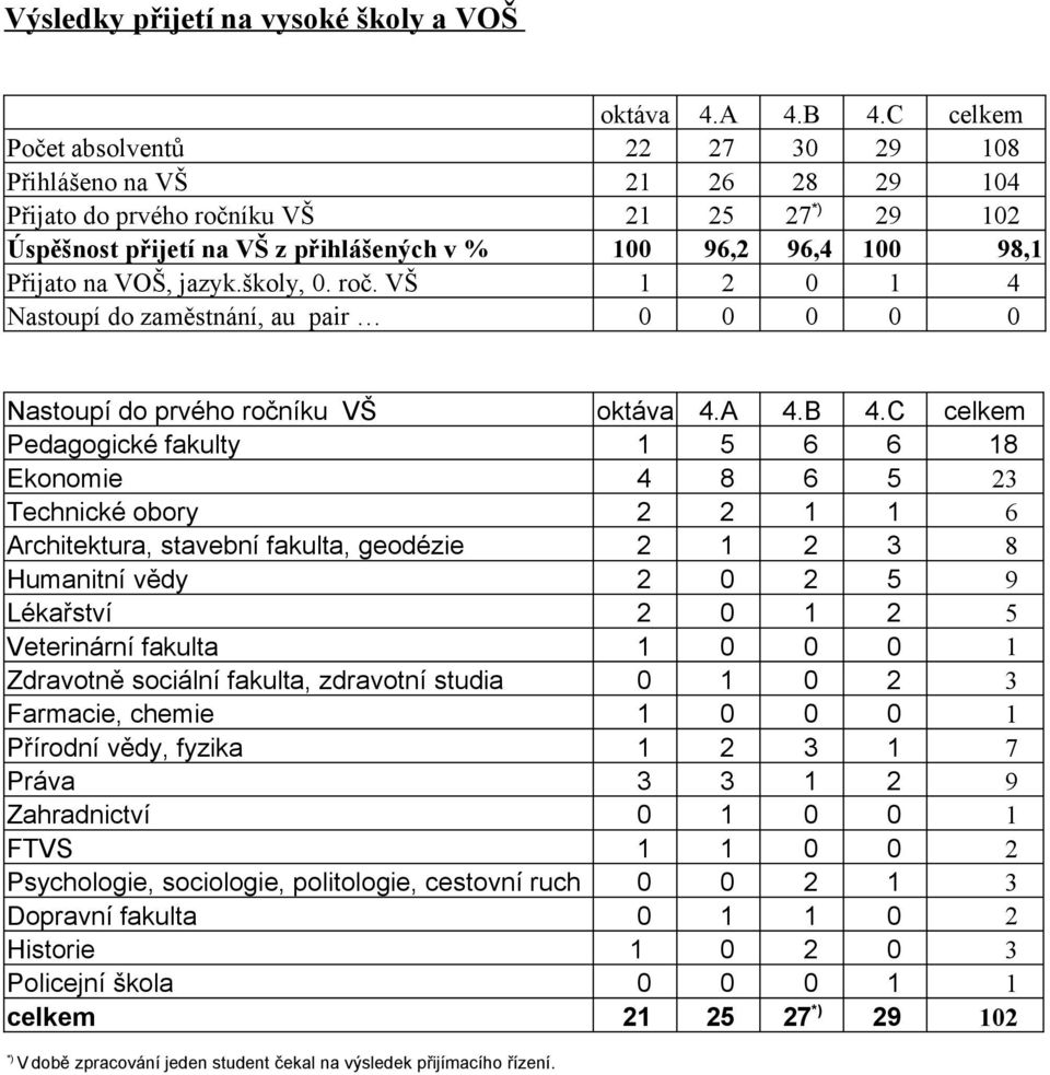 VOŠ, jazyk.školy, 0. roč. VŠ 1 2 0 1 4 Nastoupí do zaměstnání, au pair 0 0 0 0 0 Nastoupí do prvého ročníku VŠ oktáva 4.A 4.B 4.