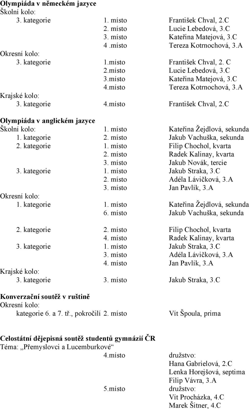 místo Kateřina Žejdlová, sekunda 1. kategorie 2. místo Jakub Vachuška, sekunda 2. kategorie 1. místo Filip Chochol, kvarta 2. místo Radek Kalinay, kvarta 3. místo Jakub Novák, tercie 3. kategorie 1. místo Jakub Straka, 3.