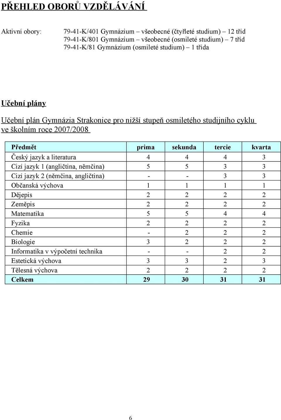 kvarta Český jazyk a literatura 4 4 4 3 Cizí jazyk 1 (angličtina, němčina) 5 5 3 3 Cizí jazyk 2 (němčina, angličtina) - - 3 3 Občanská výchova 1 1 1 1 Dějepis 2 2 2 2 Zeměpis 2