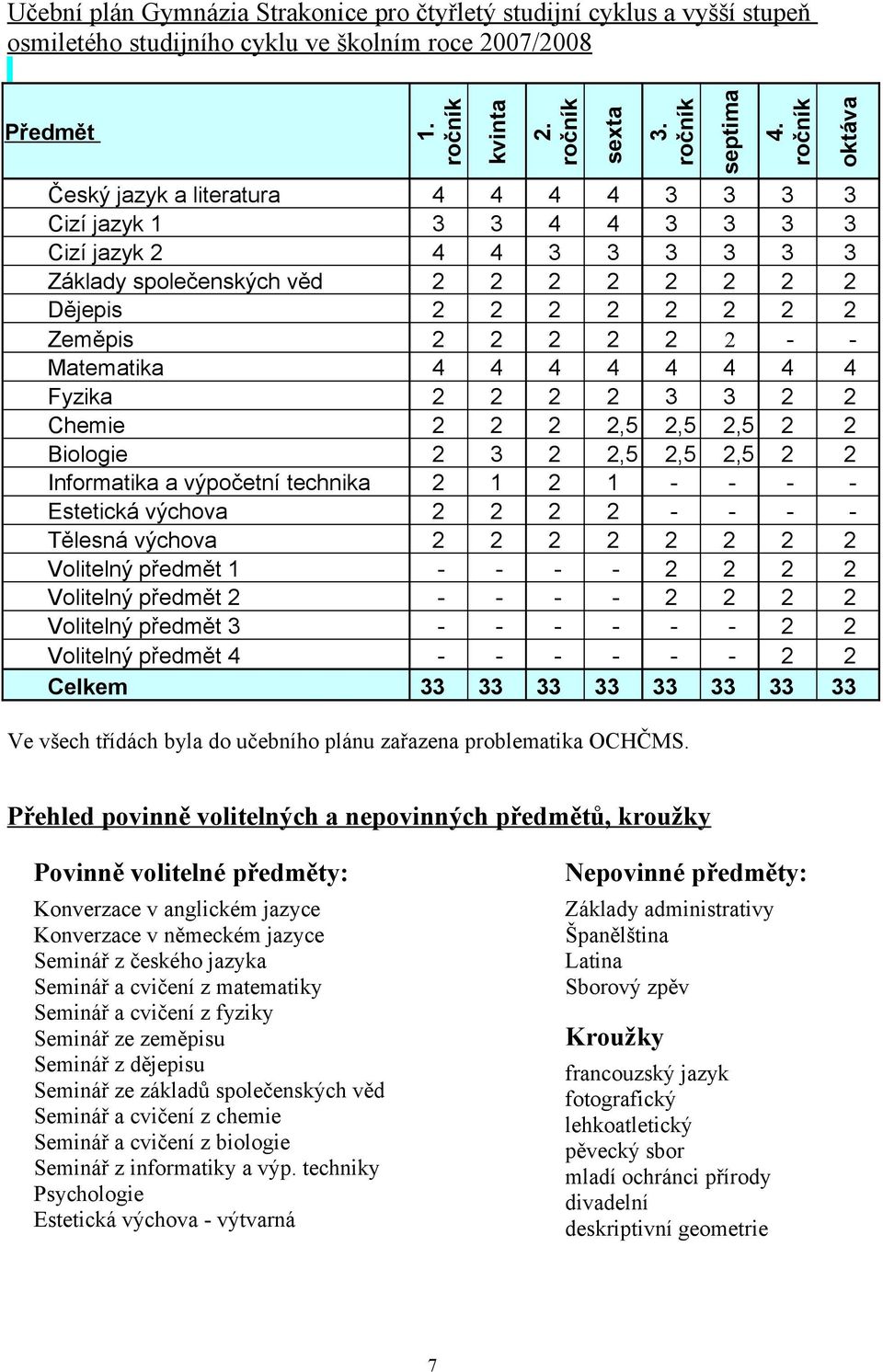 Matematika 4 4 4 4 4 4 4 4 Fyzika 2 2 2 2 3 3 2 2 Chemie 2 2 2 2,5 2,5 2,5 2 2 Biologie 2 3 2 2,5 2,5 2,5 2 2 Informatika a výpočetní technika 2 1 2 1 - - - - Estetická výchova 2 2 2 2 - - - -