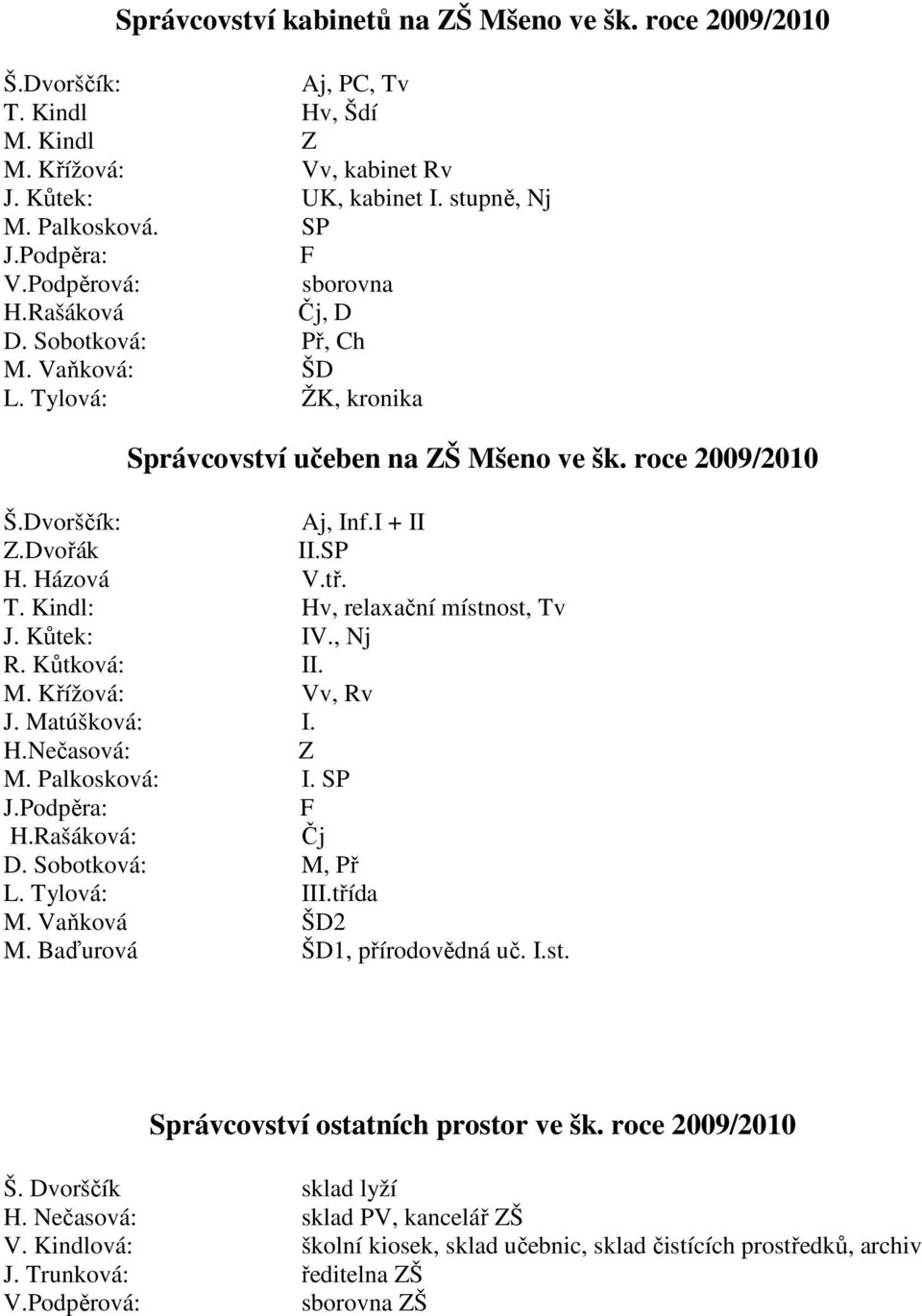 Dvořák II.SP H. Házová V.tř. T. Kindl: Hv, relaxační místnost, Tv J. Kůtek: IV., Nj R. Kůtková: II. M. Křížová: Vv, Rv J. Matúšková: I. H.Nečasová: Z M. Palkosková: I. SP J.Podpěra: F H.