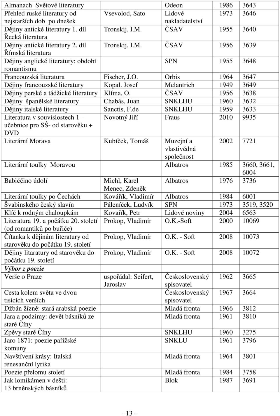 ČSAV 1956 3639 Římská literatura Dějiny anglické literatury: období SPN 1955 3648 romantismu Francouzská literatura Fischer, J.O. Orbis 1964 3647 Dějiny francouzské literatury Kopal.