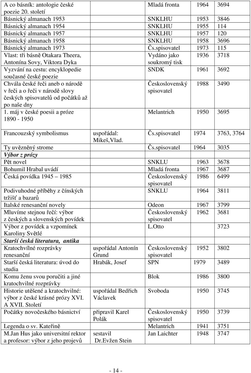 spisovatel 1973 115 Vlast: tři básně Otakara Theera, Vydáno jako 1936 3718 Antonína Sovy, Viktora Dyka soukromý tisk Vyzvání na cestu: encyklopedie SNDK 1961 3692 současné české poezie Chvála české