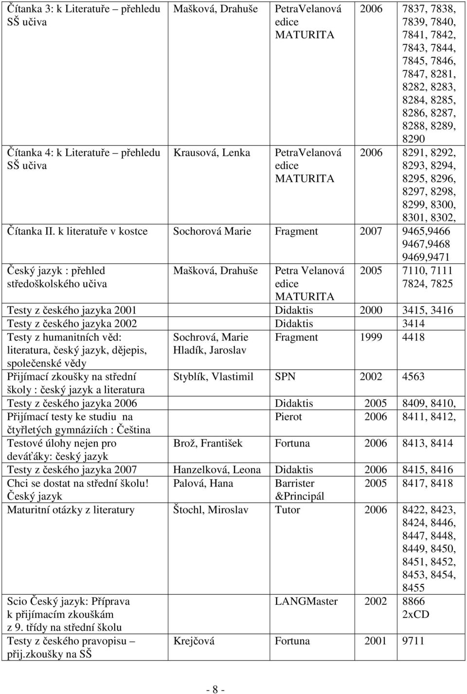 k literatuře v kostce Sochorová Marie Fragment 2007 9465,9466 9467,9468 9469,9471 Český jazyk : přehled středoškolského učiva Mašková, Drahuše Petra Velanová edice MATURITA 2005 7110, 7111 7824, 7825