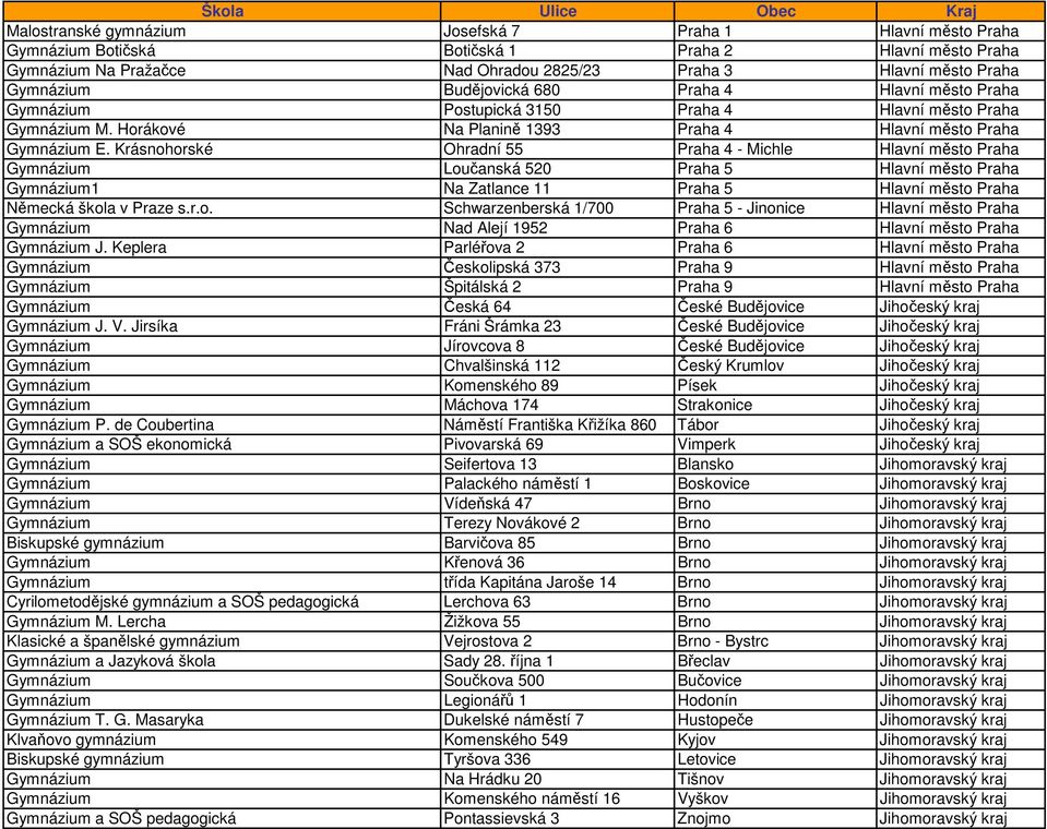 Krásnohorské Ohradní 55 Praha 4 - Michle Hlavní město Praha Gymnázium Loučanská 520 Praha 5 Hlavní město Praha Gymnázium1 Na Zatlance 11 Praha 5 Hlavní město Praha Německá škola v Praze s.r.o. Schwarzenberská 1/700 Praha 5 - Jinonice Hlavní město Praha Gymnázium Nad Alejí 1952 Praha 6 Hlavní město Praha Gymnázium J.