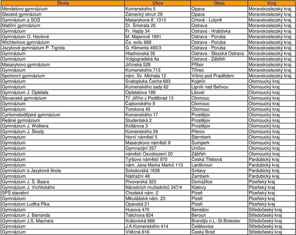 Majerové 1691 Ostrava - Poruba Moravskoslezský kraj Wichterlovo gymnázium Čs. exilu 669 Ostrava - Poruba Moravskoslezský kraj Jazykové gymnázium P. Tigrida G.