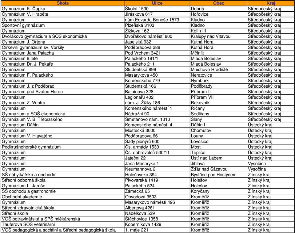 náměstí 800 Kralupy nad Vltavou Středočeský kraj Gymnázium J. Ortena Jaselská 932 Kutná Hora Středočeský kraj Církevní gymnazium sv.