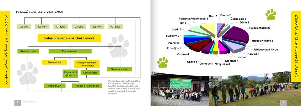 v roce 2012 CT týmy CT týmy CT týmy CT týmy CT týmy CT týmy Revizní komise Valná hromada všichni členové Předsedkyně Projekt OsA Představenstvo Organizační jednotky Místopředsedkyně = koordinátor