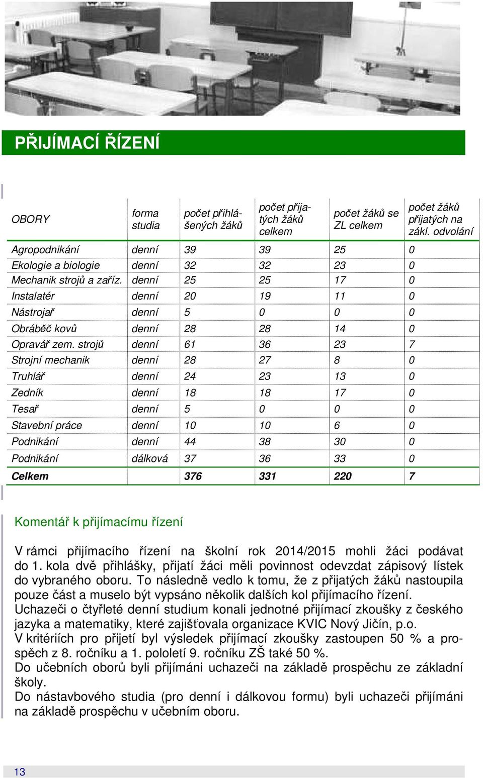 strojů denní 61 36 23 7 Strojní mechanik denní 28 27 8 0 Truhlář denní 24 23 13 0 Zedník denní 18 18 17 0 Tesař denní 5 0 0 0 Stavební práce denní 10 10 6 0 Podnikání denní 44 38 30 0 Podnikání