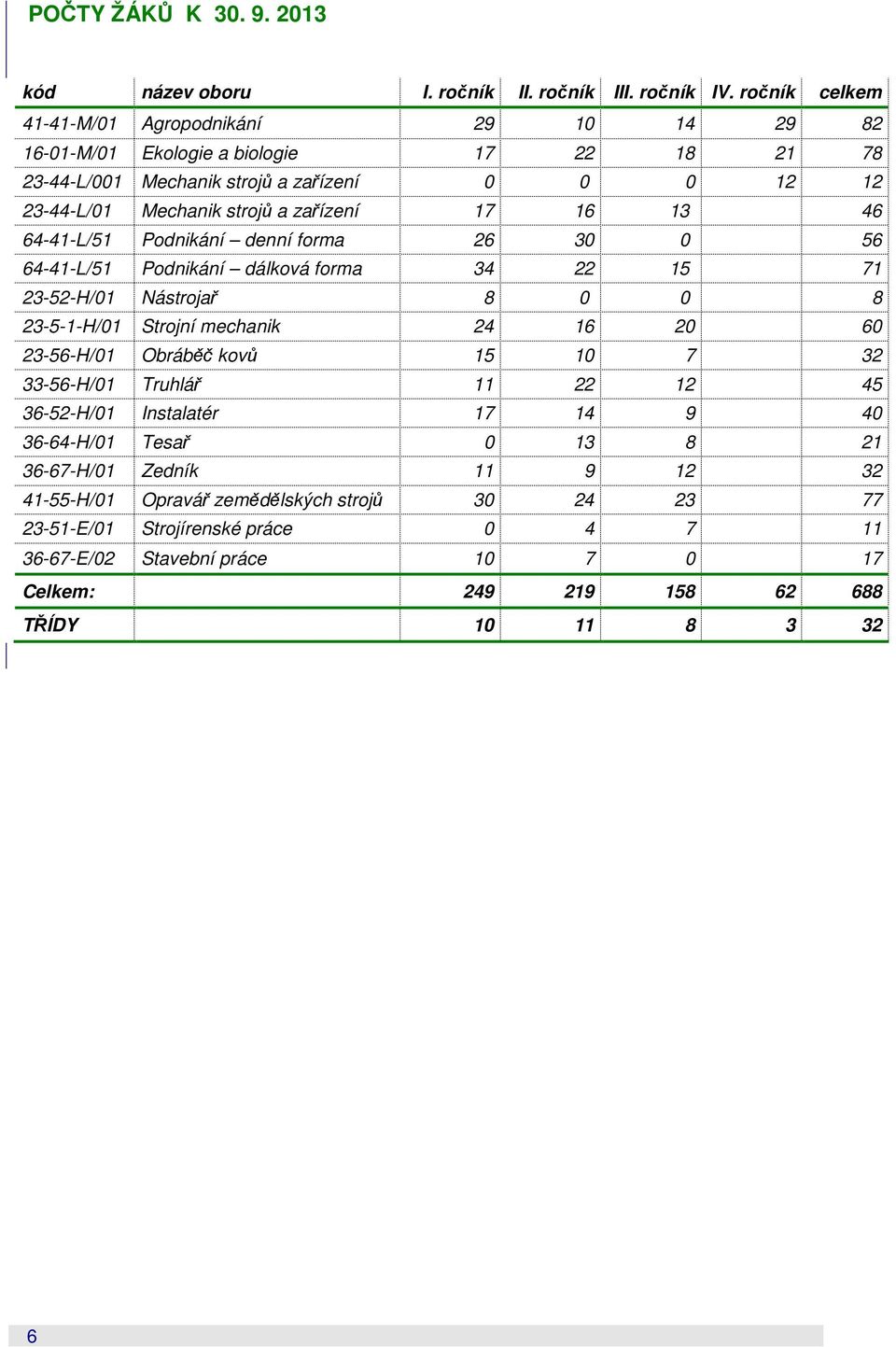 16 13 46 64-41-L/51 Podnikání denní forma 26 30 0 56 64-41-L/51 Podnikání dálková forma 34 22 15 71 23-52-H/01 Nástrojař 8 0 0 8 23-5-1-H/01 Strojní mechanik 24 16 20 60 23-56-H/01 Obráběč