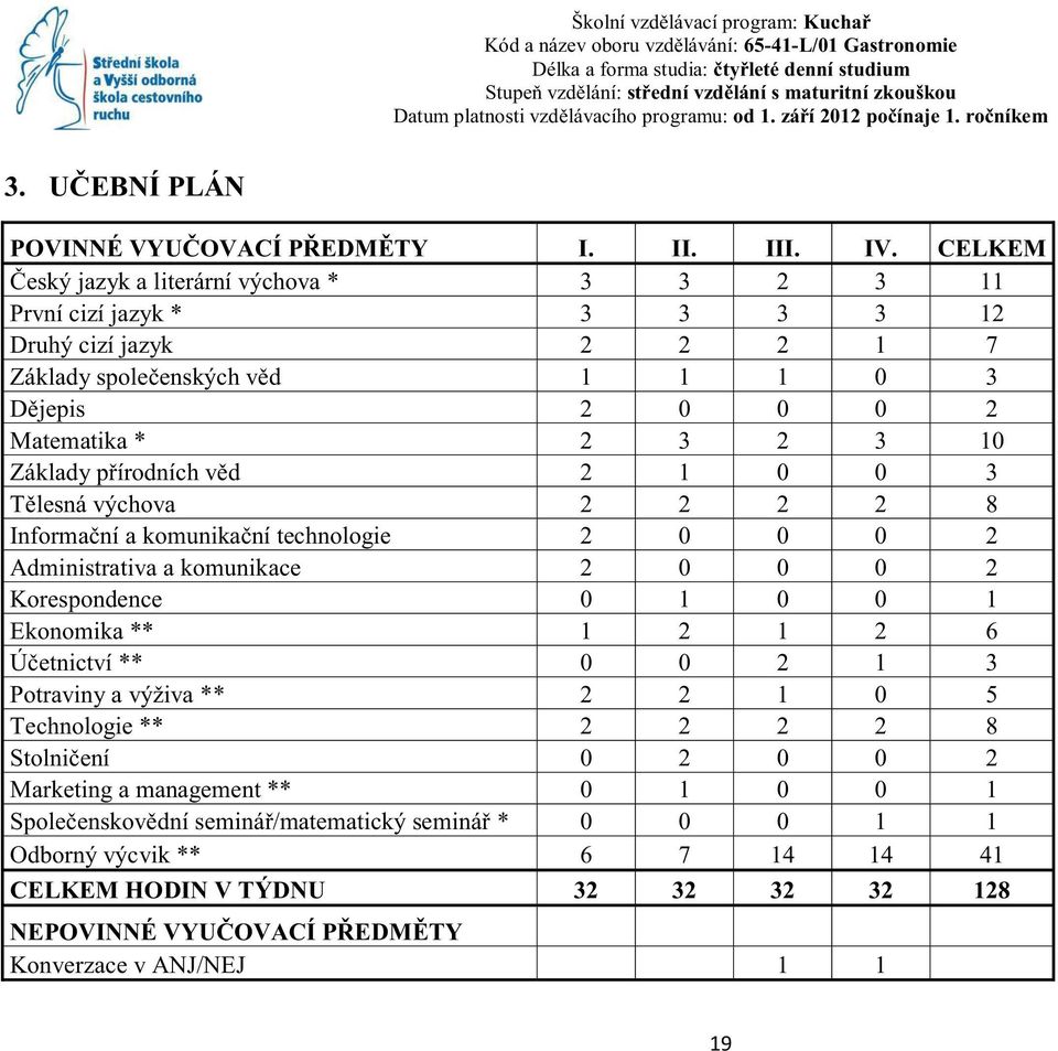 Základy přírodních věd 2 1 0 0 3 Tělesná výchova 2 2 2 2 8 Informační a komunikační technologie 2 0 0 0 2 Administrativa a komunikace 2 0 0 0 2 Korespondence 0 1 0 0 1 Ekonomika ** 1 2 1 2