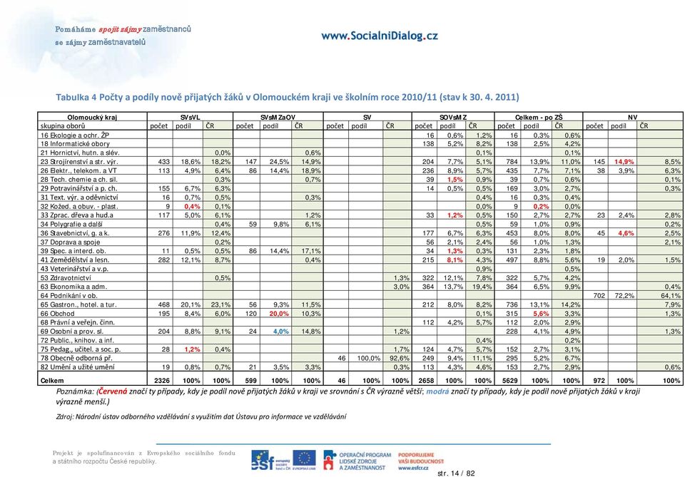 433 18,6% 18,2% 147 24,5% 14,9% 204 7,7% 5,1% 784 13,9% 11,0% 145 14,9% 8,5% 26 Elektr., telekom. a VT 113 4,9% 6,4% 86 14,4% 18,9% 236 8,9% 5,7% 435 7,7% 7,1% 38 3,9% 6,3% 28 Tech. chemie a ch. sil.