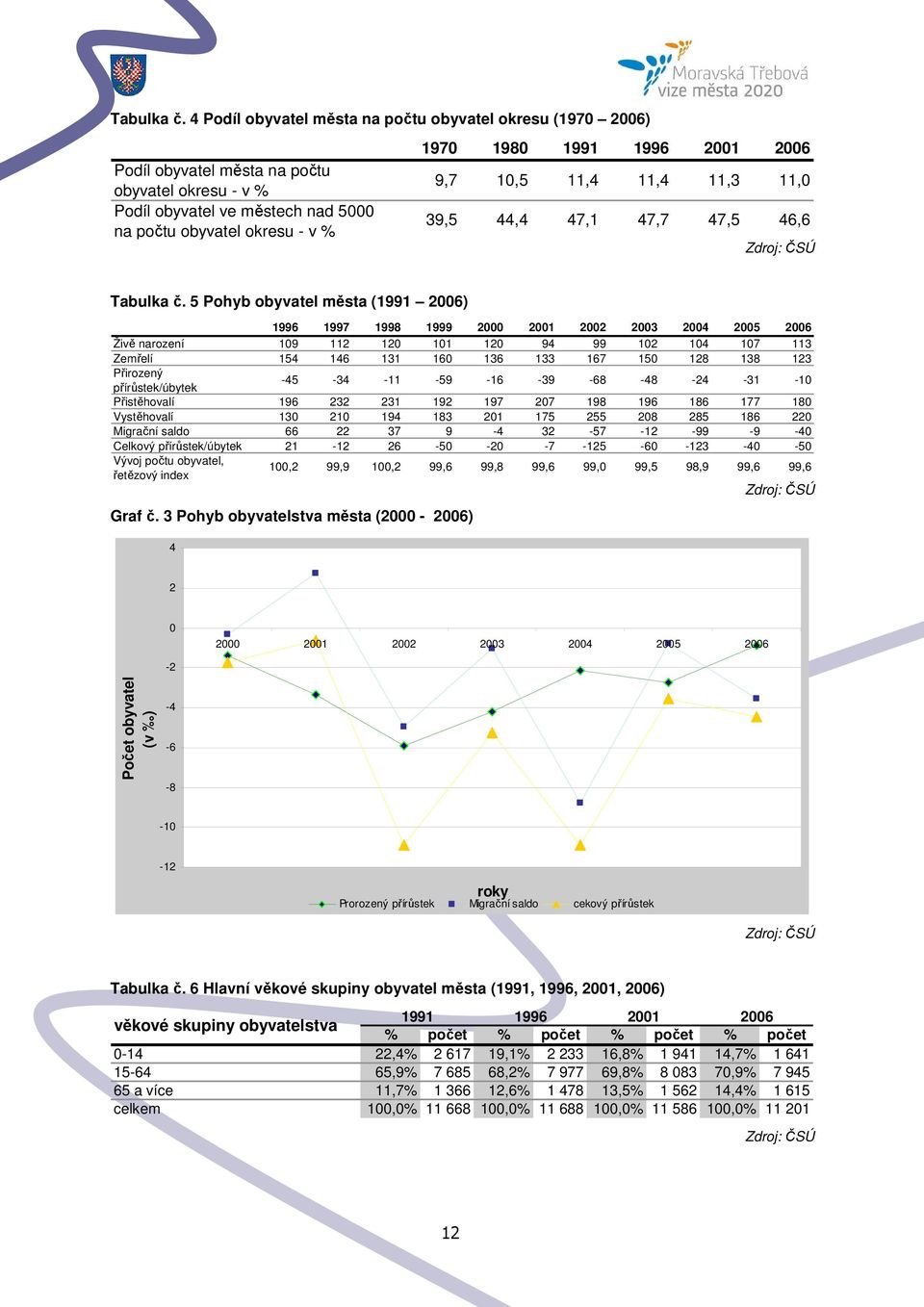 2001 2006 9,7 10,5 11,4 11,4 11,3 11,0 39,5 44,4 47,1 47,7 47,5 46,6 Zdroj: ČSÚ  5 Pohyb obyvatel města (1991 2006) 1996 1997 1998 1999 2000 2001 2002 2003 2004 2005 2006 Živě narození 109 112 120