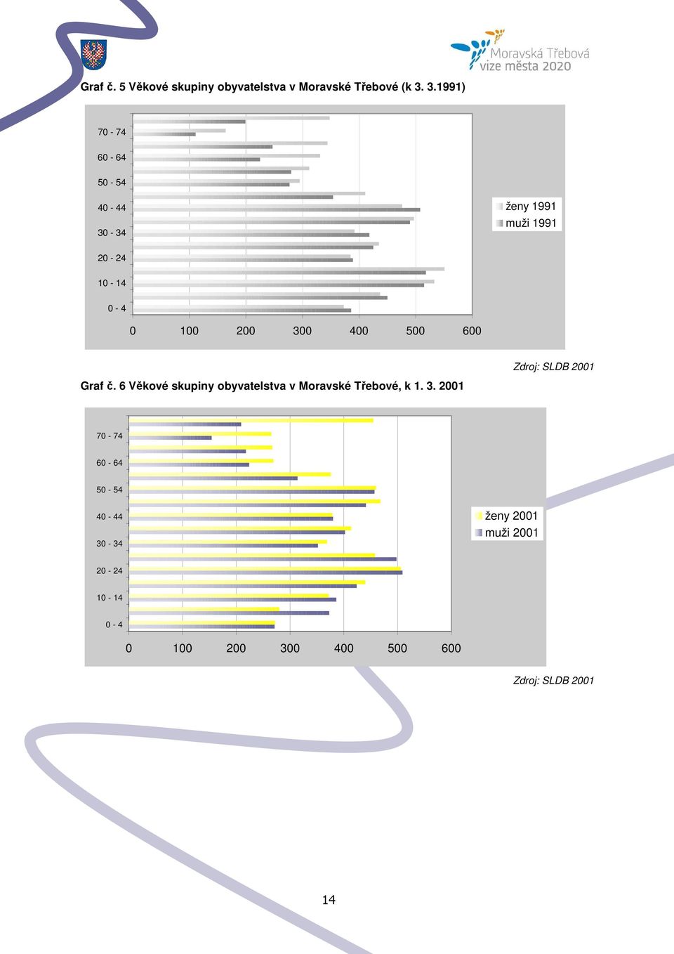 400 500 600 Zdroj: SLDB 2001 Graf č. 6 Věkové skupiny obyvatelstva v Moravské Třebové, k 1.