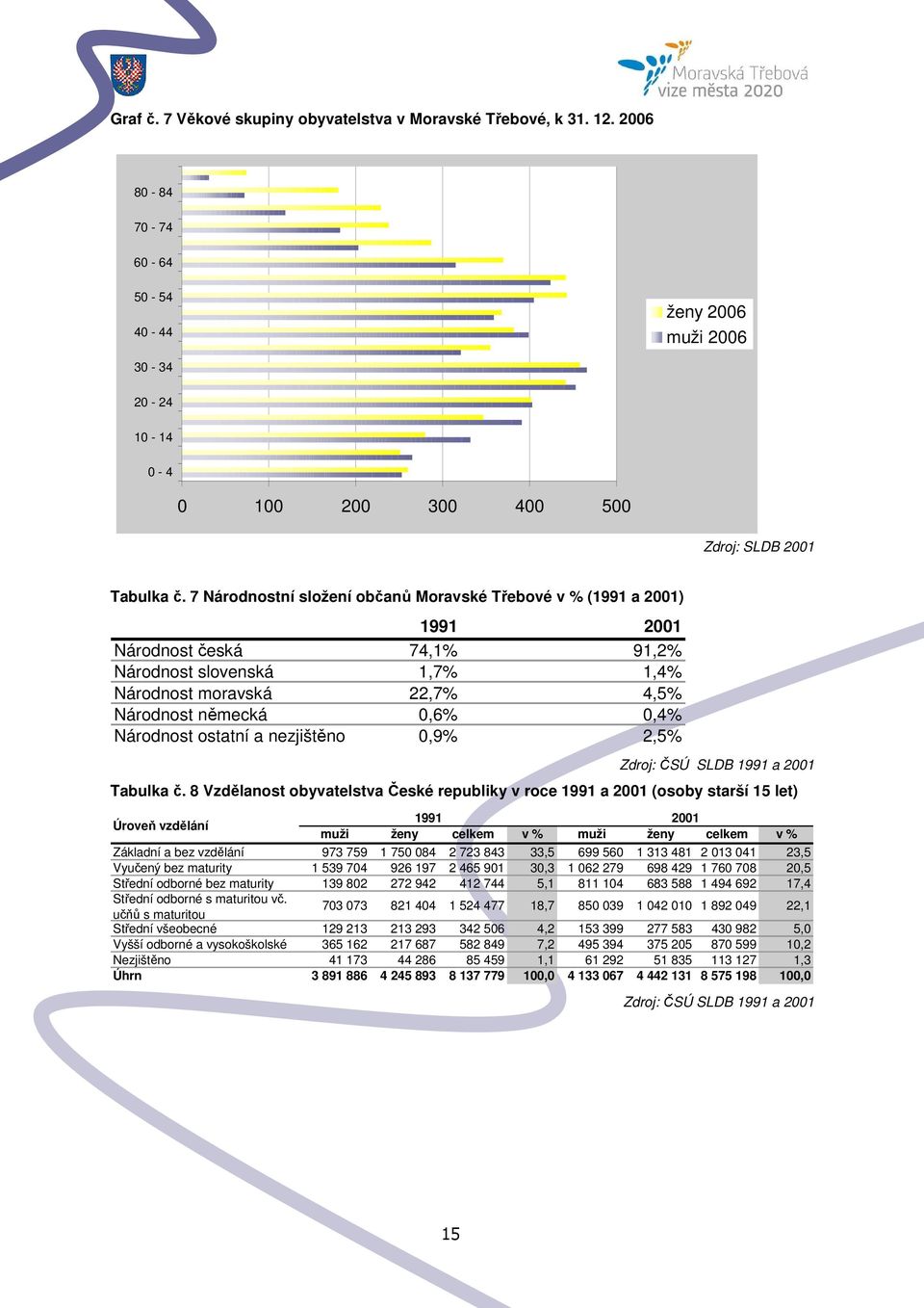 ostatní a nezjištěno 0,9% 2,5% Zdroj: ČSÚ SLDB 1991 a 2001 Tabulka č.