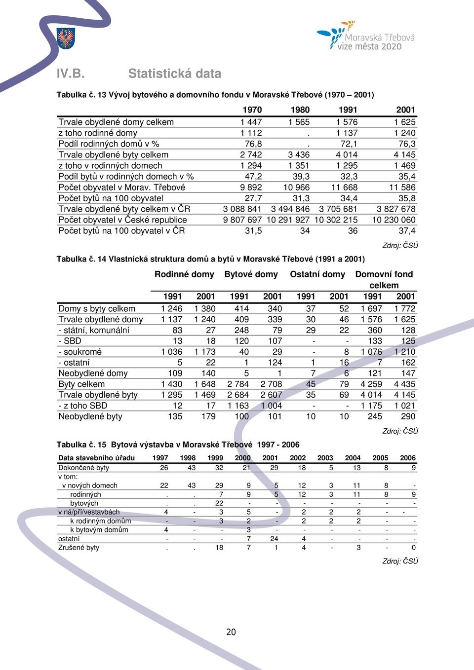 72,1 76,3 Trvale obydlené byty celkem 2 742 3 436 4 014 4 145 z toho v rodinných domech 1 294 1 351 1 295 1 469 Podíl bytů v rodinných domech v % 47,2 39,3 32,3 35,4 Počet obyvatel v Morav.