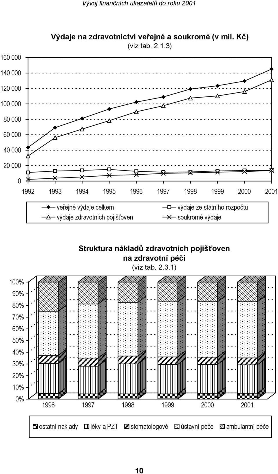 výdaje celkem výdaje zdravotních pojišťoven výdaje ze státního rozpočtu soukromé výdaje Struktura nákladů zdravotních