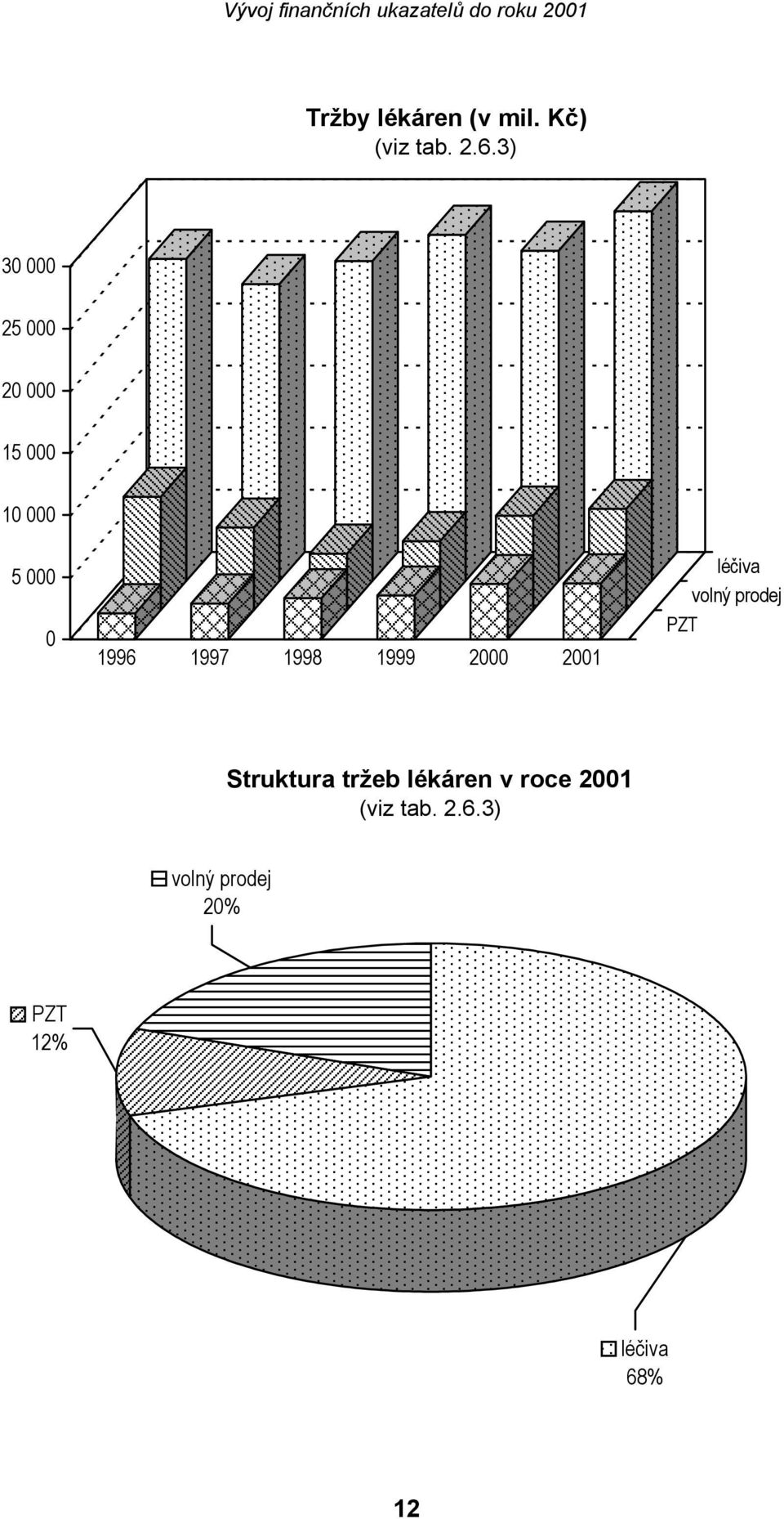 1998 1999 2000 2001 léčiva volný prodej PZT Struktura