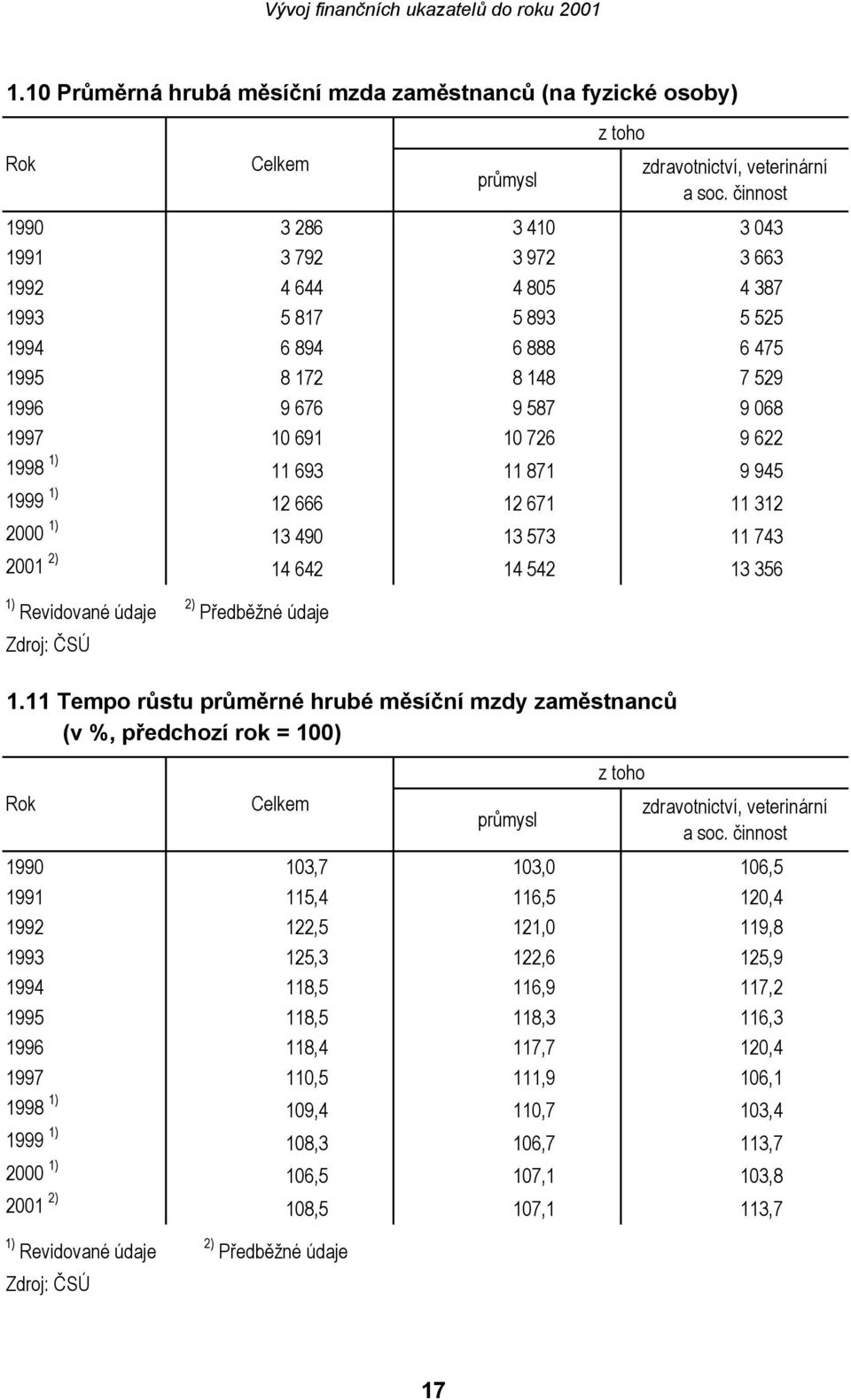 1) 11 693 11 871 9 945 1999 1) 12 666 12 671 11 312 2000 1) 13 490 13 573 11 743 2001 2) 14 642 14 542 13 356 1) Revidované údaje 2) Předběžné údaje Zdroj: ČSÚ 1.