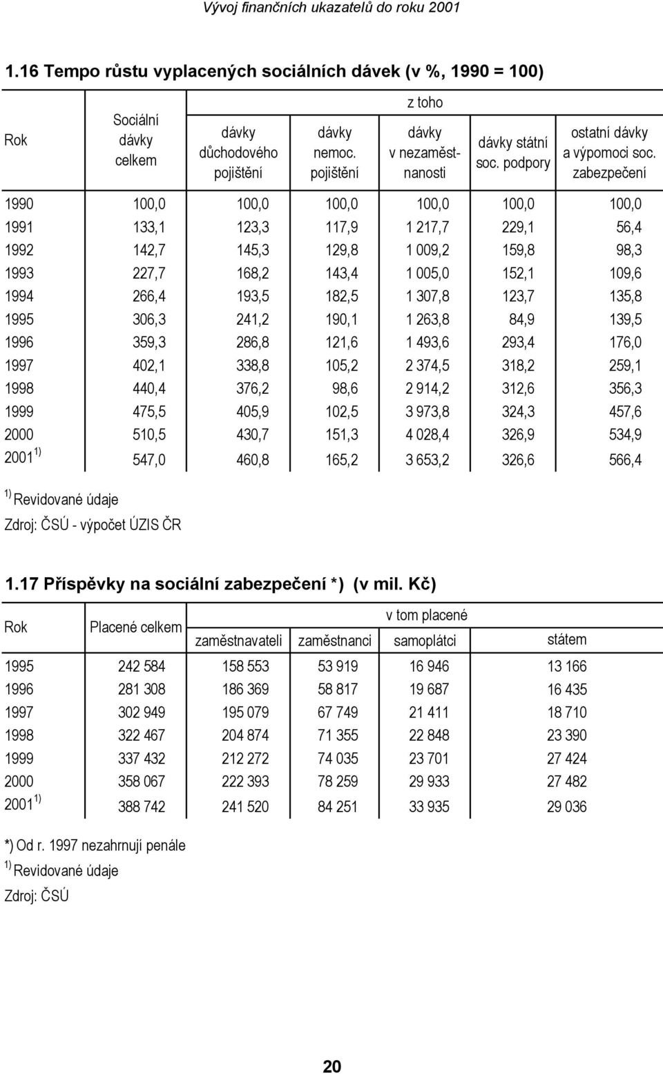 zabezpečení 1990 100,0 100,0 100,0 100,0 100,0 100,0 1991 133,1 123,3 117,9 1 217,7 229,1 56,4 1992 142,7 145,3 129,8 1 009,2 159,8 98,3 1993 227,7 168,2 143,4 1 005,0 152,1 109,6 1994 266,4 193,5