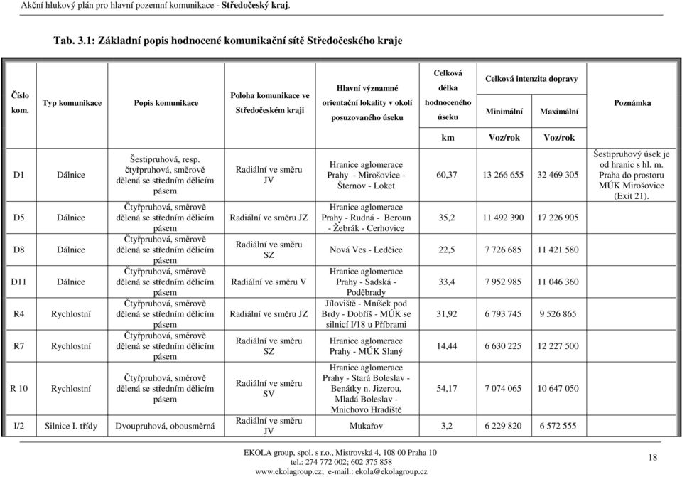 Minimální Maximální Poznámka km Voz/rok Voz/rok D1 D5 D8 D11 R4 R7 R 10 Dálnice Dálnice Dálnice Dálnice Rychlostní Rychlostní Rychlostní Šestipruhová, resp.