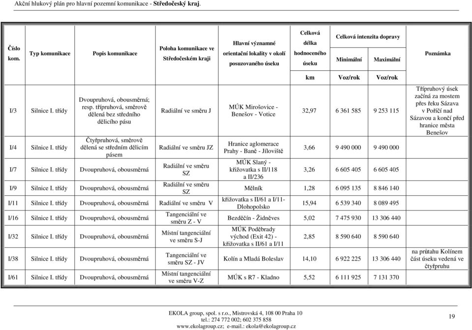 Minimální Maximální Poznámka I/3 Silnice I. třídy I/4 Silnice I. třídy Dvoupruhová, obousměrná; resp.