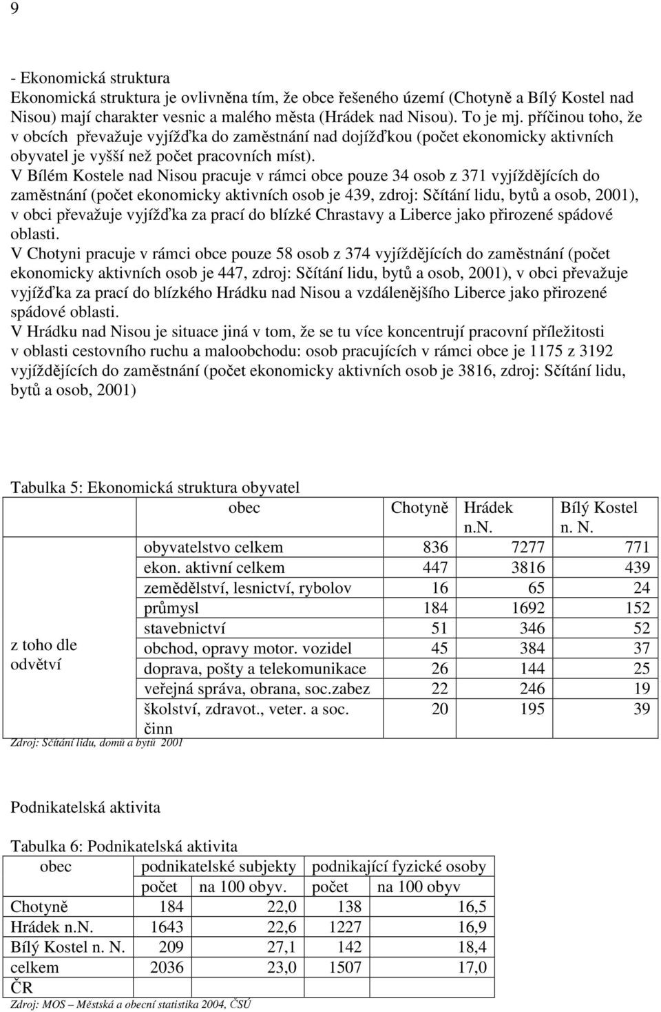 V Bílém Kostele nad Nisou pracuje v rámci obce pouze 34 osob z 371 vyjíždějících do zaměstnání (počet ekonomicky aktivních osob je 439, zdroj: Sčítání lidu, bytů a osob, 2001), v obci převažuje