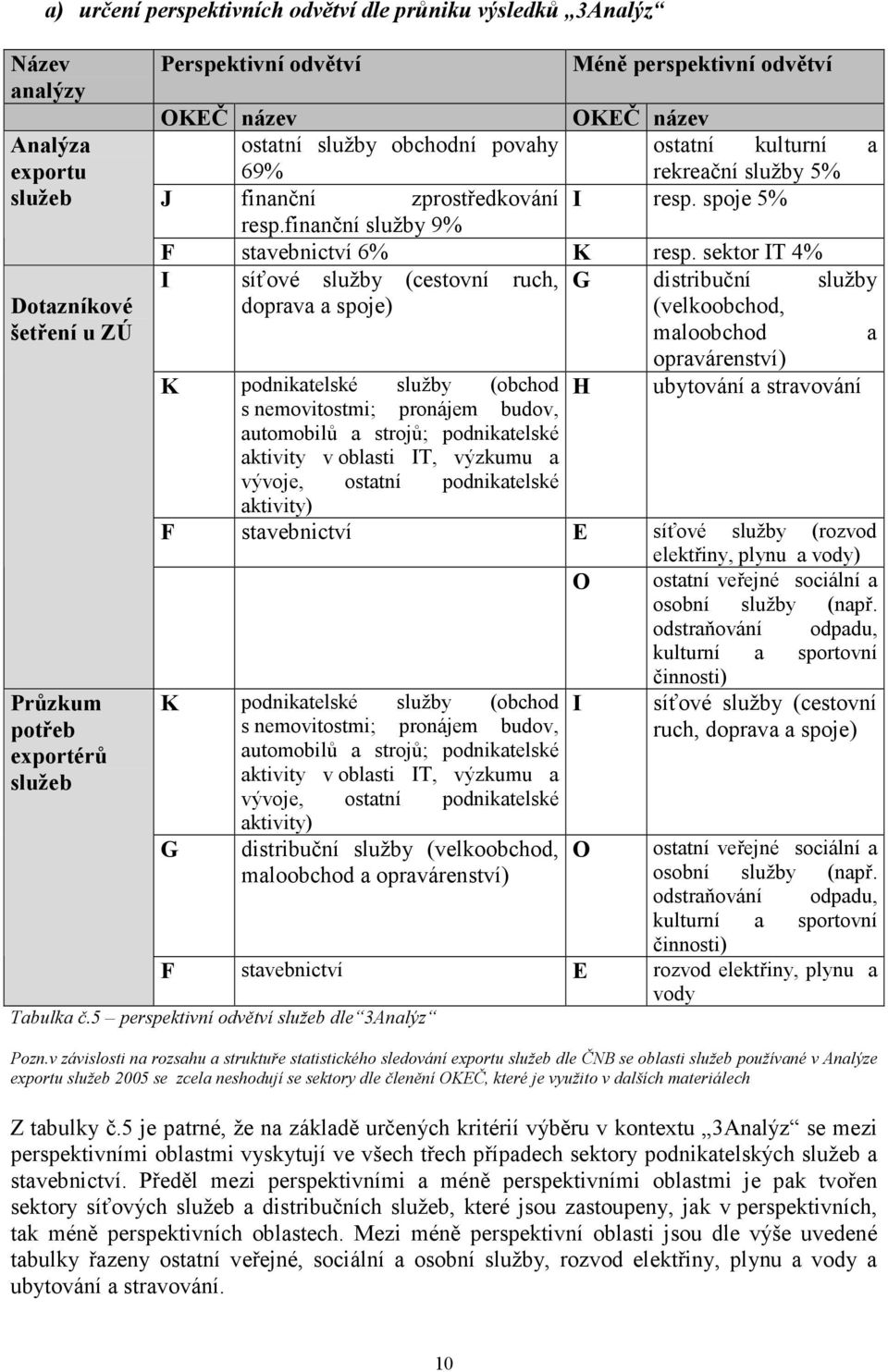 sektor IT 4% I síťové služby (cestovní ruch, G distribuční služby doprava a spoje) (velkoobchod, maloobchod a opravárenství) K podnikatelské služby (obchod H ubytování a stravování s nemovitostmi;