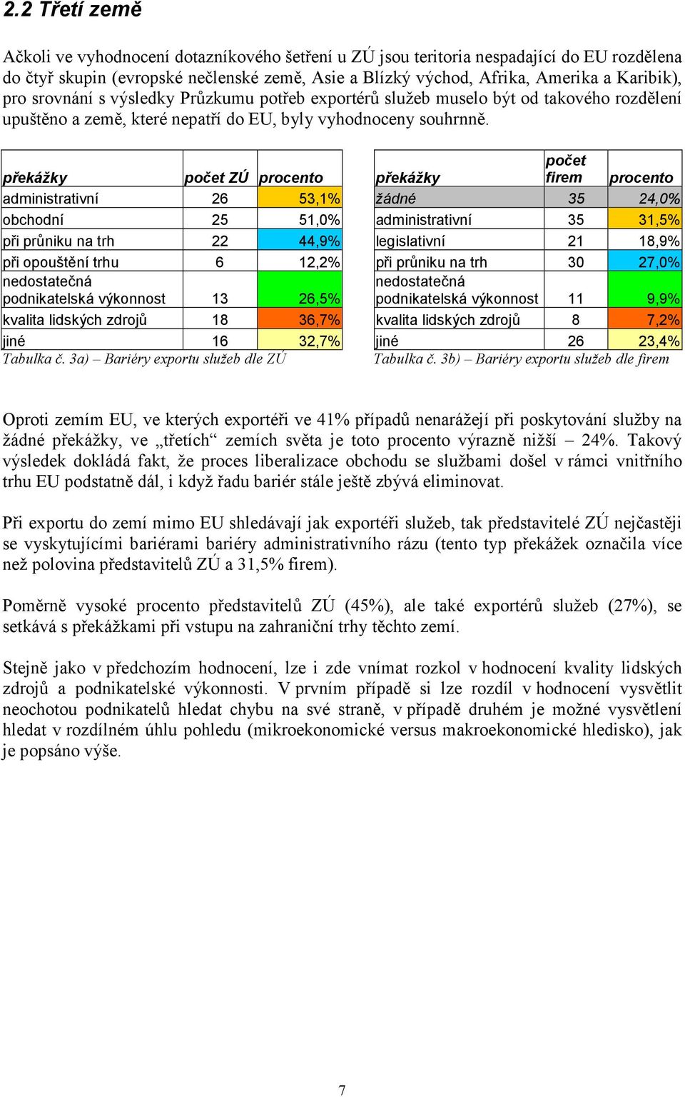 překážky počet ZÚ procento překážky počet firem procento administrativní 26 53,1% žádné 35 24,0% obchodní 25 51,0% administrativní 35 31,5% při průniku na trh 22 44,9% legislativní 21 18,9% při