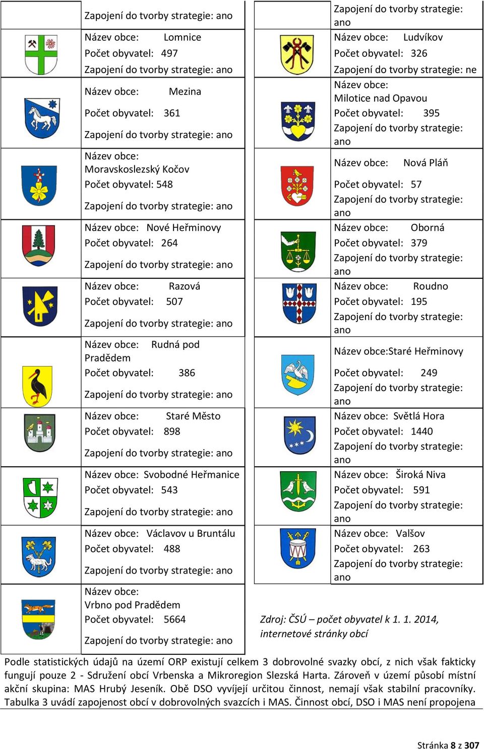 Moravskoslezský Kočov Název obce: Nová Pláň Počet obyvatel: 548 Počet obyvatel: 57 Zapojení do tvorby strategie: ano Zapojení do tvorby strategie: ano Název obce: Nové Heřminovy Název obce: Oborná