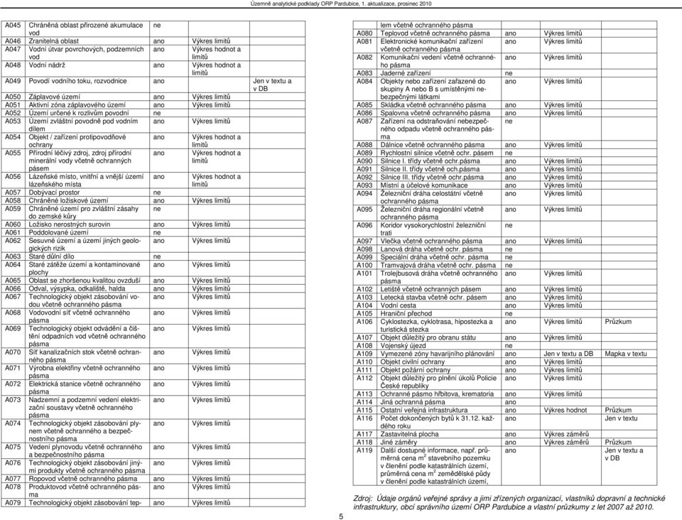 A053 Území zvláštní povodně pod vodním ano Výkres limitů dílem A054 Objekt / zařízení protipovodňové ochrany ano Výkres hodnot a limitů A055 Přírodní léčivý zdroj, zdroj přírodní minerální vody