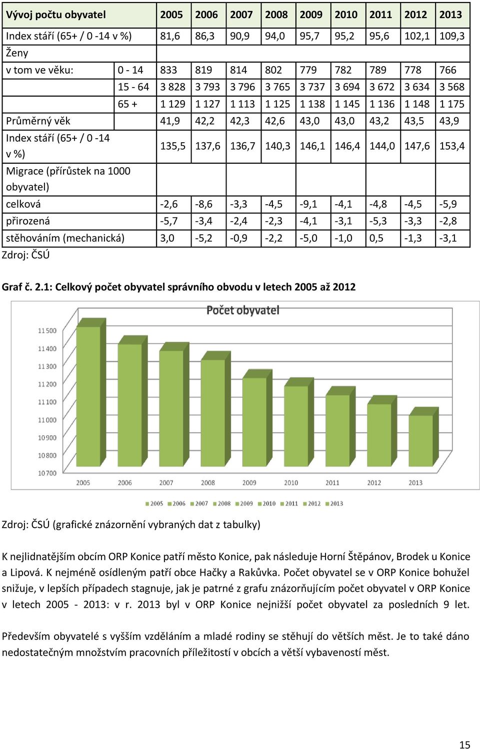 0-14 v %) Migrace (přírůstek na 1000 obyvatel) 135,5 137,6 136,7 140,3 146,1 146,4 144,0 147,6 153,4 celková -2,6-8,6-3,3-4,5-9,1-4,1-4,8-4,5-5,9 přirozená -5,7-3,4-2,4-2,3-4,1-3,1-5,3-3,3-2,8