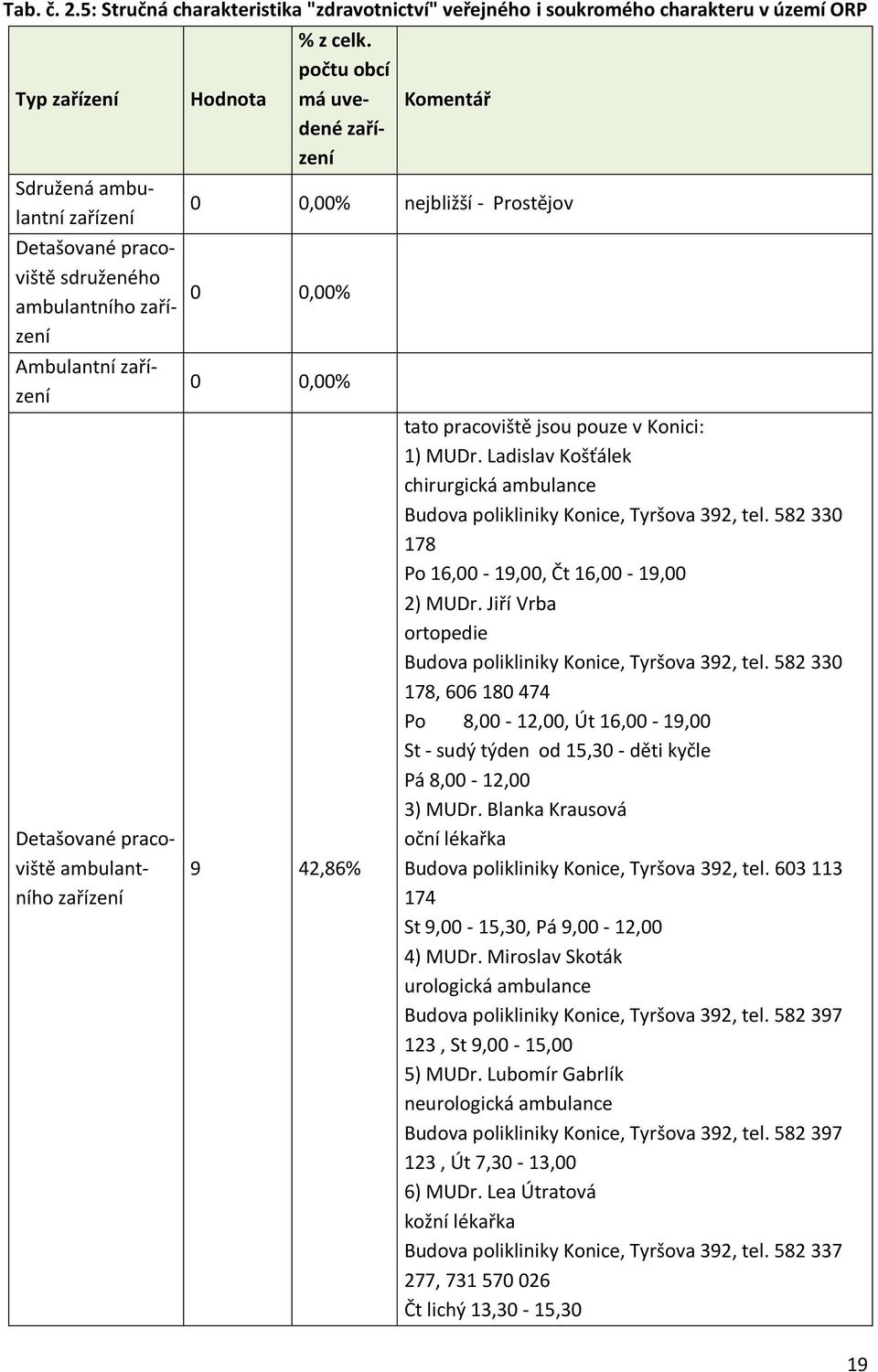 zařízení Detašované pracoviště ambulantního zařízení Hodnota % z celk.