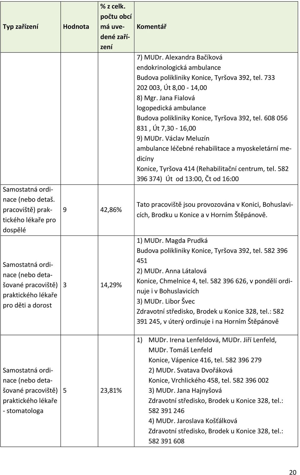 Jana Fialová logopedická ambulance Budova polikliniky Konice, Tyršova 392, tel. 608 056 831, Út 7,30-16,00 9) MUDr.