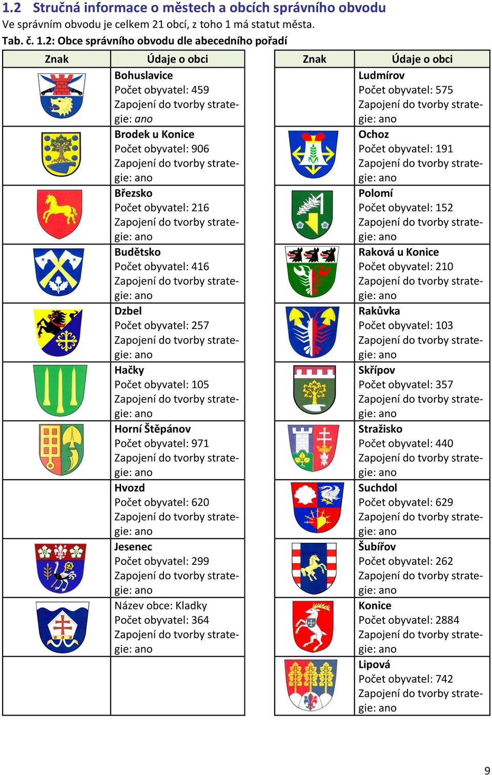 2: Obce správního obvodu dle abecedního pořadí Znak Údaje o obci Znak Údaje o obci Bohuslavice Počet obyvatel: 459 Zapojení do tvorby strategie: ano Ludmírov Počet obyvatel: 575 Zapojení do tvorby