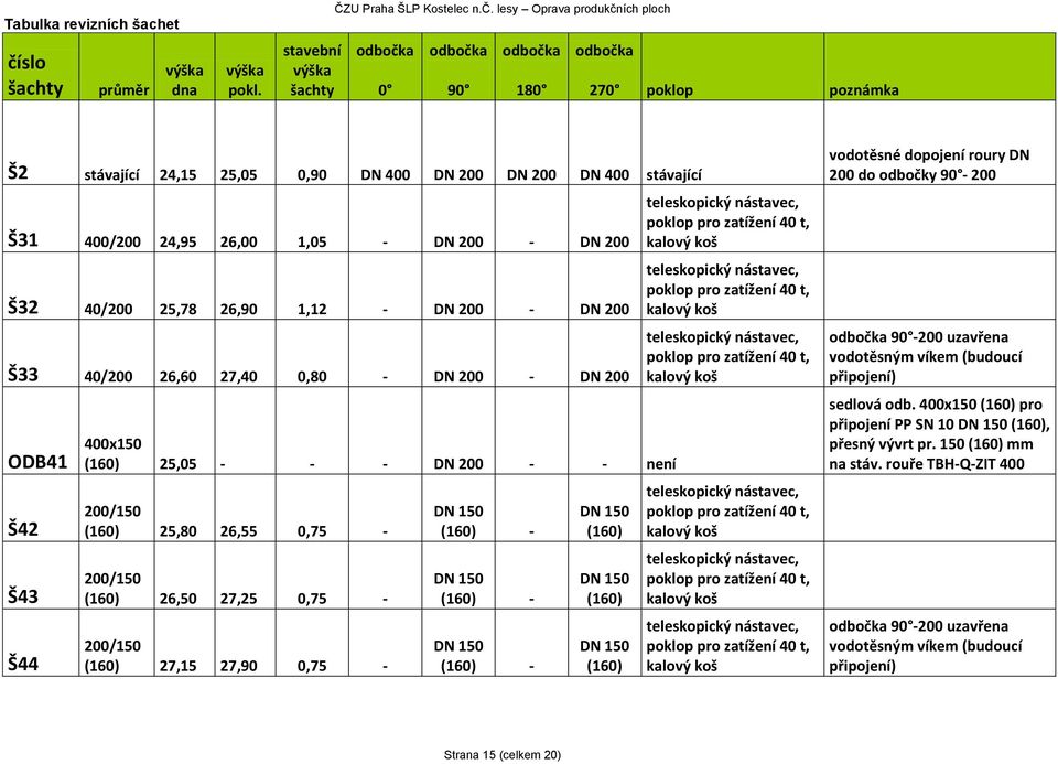 lesy Oprava produkčních ploch odbočka 0 odbočka 90 odbočka 180 odbočka 270 poklop poznámka Š2 stávající 24,15 25,05 0,90 DN 400 DN 200 DN 200 DN 400 stávající Š31 400/200 24,95 26,00 1,05 - DN 200 -