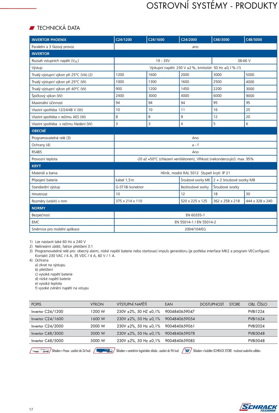 Výstup Výstupní napětí: 230 V ±2 %, kmitočet: 50 Hz ±0,1 % (1) WTrvalý SCHRACK výstupní výkon COMMUNICATION při 25 C (VA) (2) CENTER 1200 1600 2000 3000 5000 Trvalý výstupní výkon při 25 C POPIS (W)