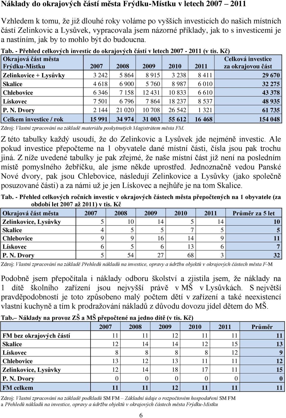 Kč) Okrajová část města Frýdku-Místku 2007 2008 2009 2010 2011 Celková investice za okrajovou část Zelinkovice + Lysůvky 3 242 5 864 8 915 3 238 8 411 29 670 Skalice 4 618 6 900 5 760 8 987 6 010 32