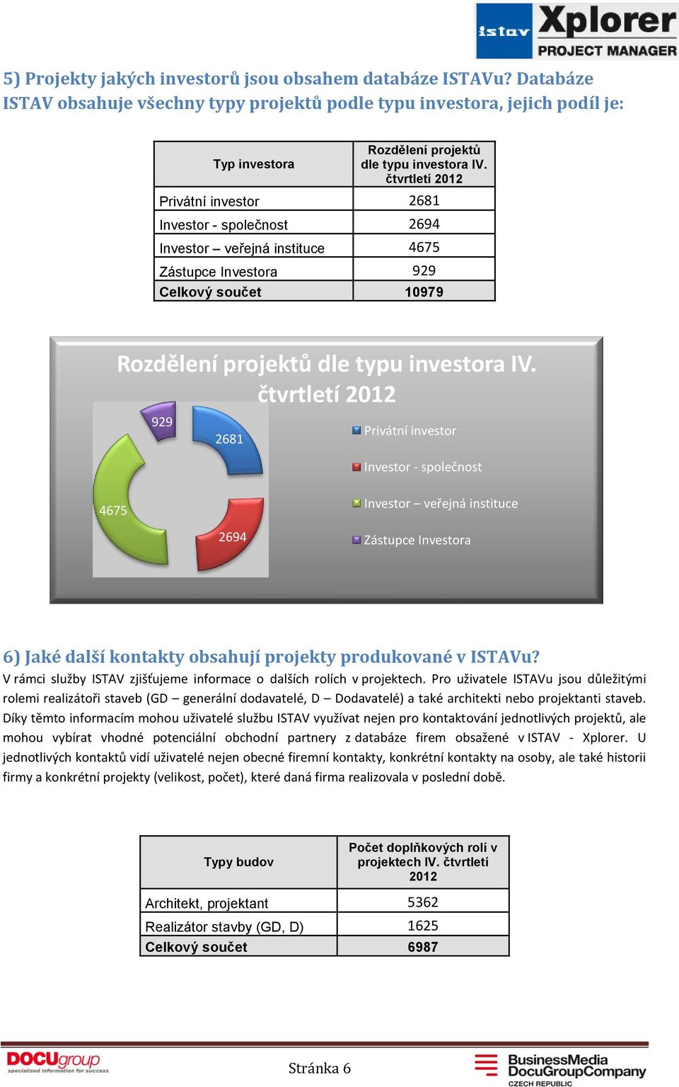 929 2681 Privátní investor Investor - společnost 4675 Investor veřejná instituce 2694 Zástupce Investora 6) Jaké další kontakty obsahují projekty produkované v ISTAVu?