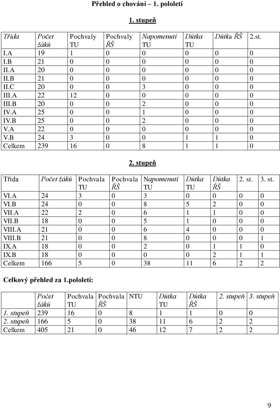 stupeň Třída Počet žáků Pochvala Pochvala Napomenutí Důtka Důtka 2. st. 3. st. TU ŘŠ TU TU ŘŠ VI.A 24 3 0 3 0 0 0 0 VI.B 24 0 0 8 5 2 0 0 VII.A 22 2 0 6 1 1 0 0 VII.B 18 0 0 5 1 0 0 0 VIII.